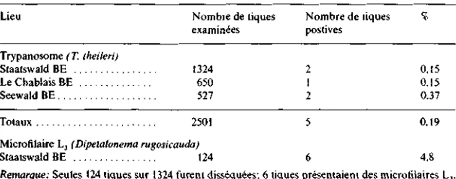 Tableau 2. Présence de Trypanosomes et de Microfilaires L3 dans Phémolymphe de tiques Ixodes  ricinus adultes  Lieu  Trypanosome (T