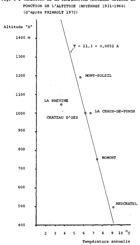 Fig. 3-2 VARIATION DE LA TEMPERATURE ANNUELLE MOYENNE EN  FONCTION DE L'ALTITUDE (MOYENNES 1931-1960) 