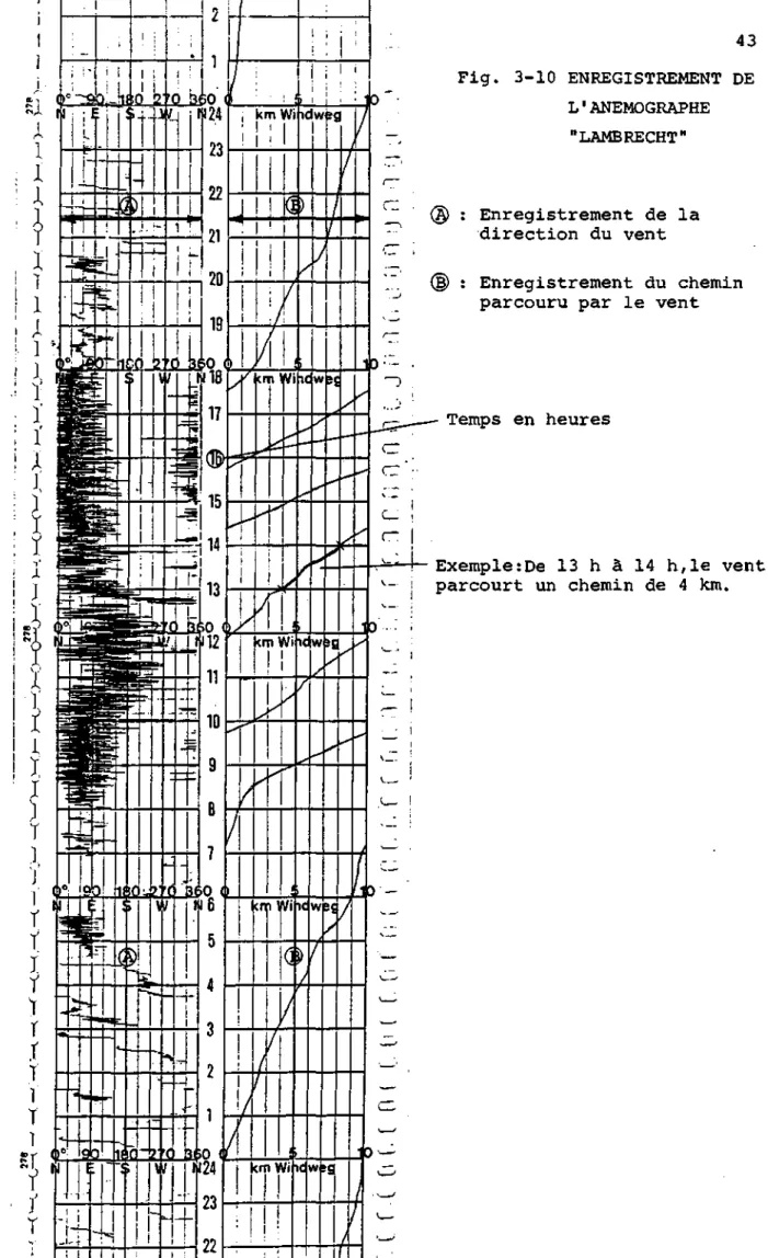 Fig. 3-10 ENREGISTREMENT DE  L'ANEMOGRAPHE  &#34;LAMBRECHT&#34;  Enregistrement de la  direction du vent  Enregistrement du chemin  parcouru par le vent 
