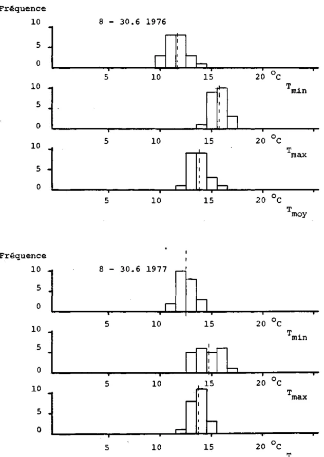 Fig. 3-17b HISTOGRAMMES DES TEMPERATURES QUOTIDIENNES DU  SOL A 5CM DE PROFONDEUR,JUIN 1976-1977