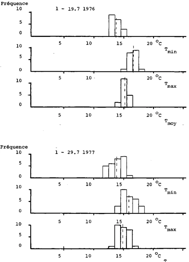 Fig. 3-18b HISTOGRAMMES DES TEMPERATURES QUOTIDIENNES DU  SOL A 5 CM DE PROFONDEUR,JUILLET 1976-1977