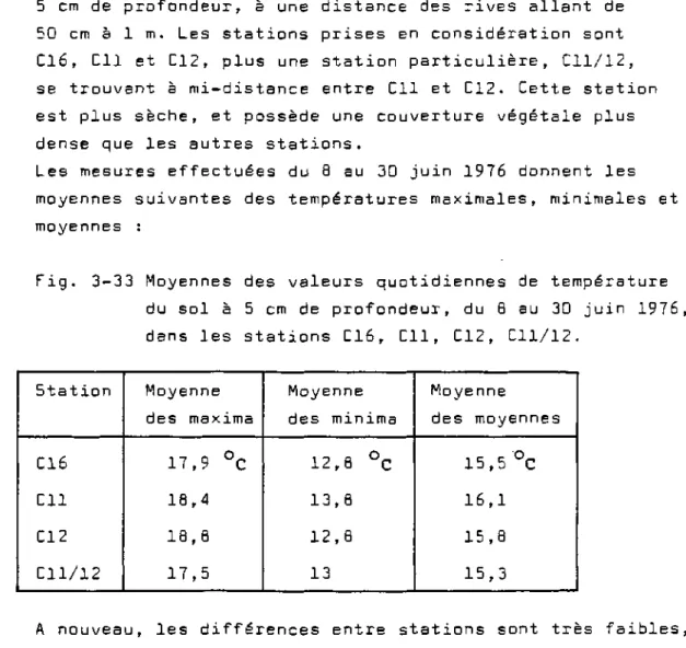 Fig. 3-33 Moyennes des valeurs quotidiennes de température  du sol à 5 cm de profondeur, du B au 30 juin 1976,  dans les stations C16, CIl, C12, Cll/12