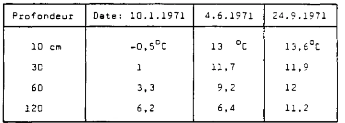 Fig. 3.3B Température du sol dans la tourbière  Profondeur  10 cm  3C  60  120  Date: 10.1.1971 -0,50C 1 3,3 6,2  4.6.1971 13  0C 11,7 9,2 6,4  24.9.1971 13,60C 11,9 12 11,2 