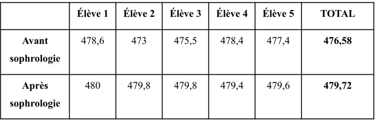 Tableau n°2 – Scores obtenus aux tests de barrages, avant et après les séances de sophrologie