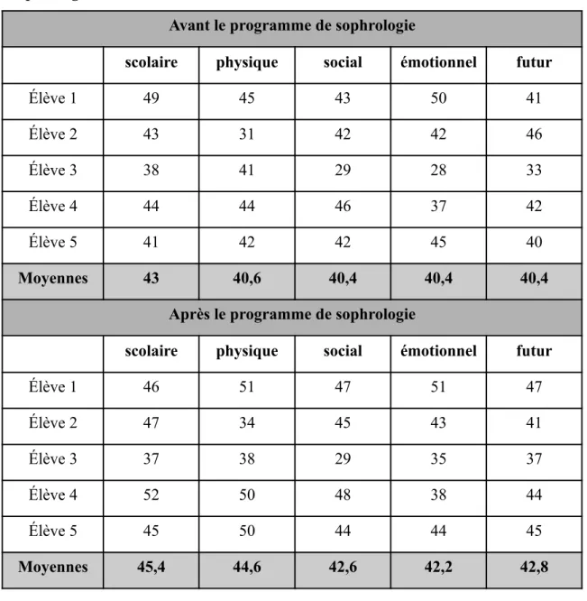 Tableau n°3 – Résultats du questionnaire E.T.E.S avant et après le programme de sophrologie