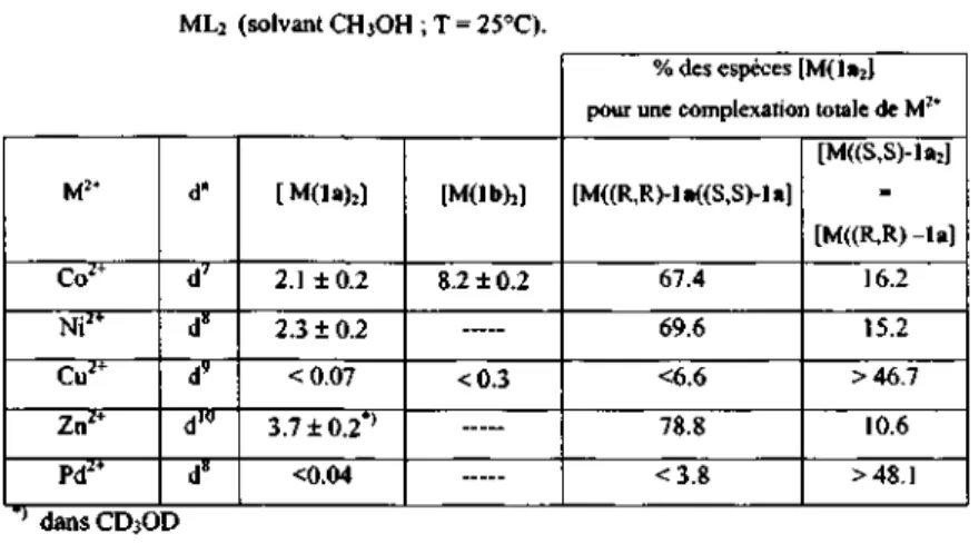 Tableau 2-2 : Valeurs de la stereoselective de formation des complexes homoleptiques  ML2 (solvant CH3OH ; T = 25°C)
