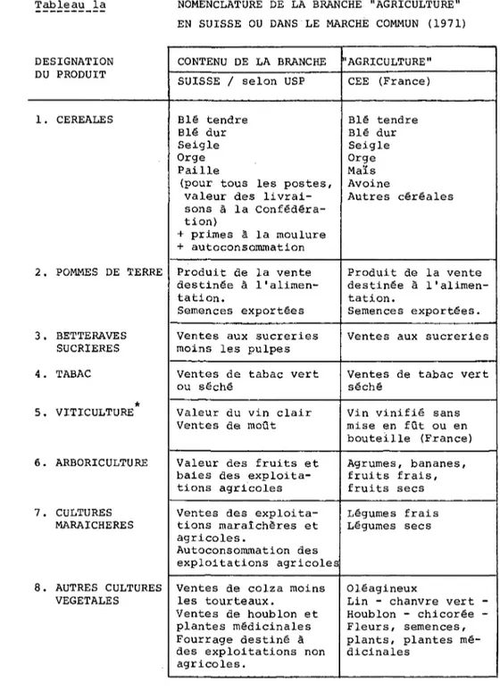 Tableau la  NOMENCLATURE DE LA BRANCHE &#34;AGRICULTURE&#34;  EN SUISSE OU DANS LE MARCHÉ COMMUN (1971) 