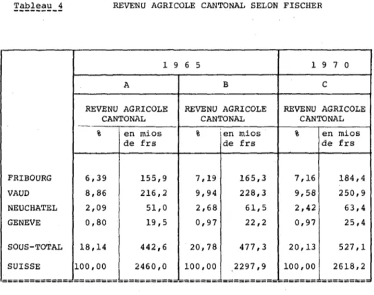 Tableau 4 REVENU AGRICOLE CANTONAL SELON FISCHER 