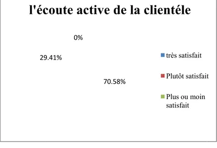 Figure N 0 12 : Empathie/écout