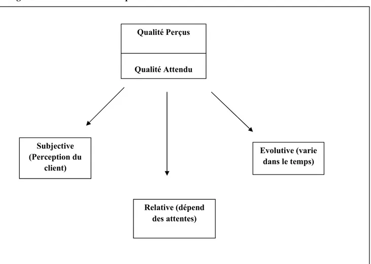 Figure N 0 06 : Les caractéristiques de la satisfaction. 44 