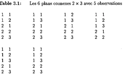 Table  3 . 1 : Les 6 plans connexes  2 x 3 avec 5 observations  1  1  2  2  2  1  1  1  2  2  1 2 1 2 3 1 2 3 1 3  1 1 2 2 2 1 1 1 2 2  1 3 1 2 3 1 2 3 2 3  1 1 2 2 2  2 3  1 2 3  1 1 1 2 2  1 2 3 1 2 