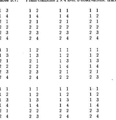 Table 3.7:  1  1  2  2  2  2  1  1  2  2  2  2  1  1  1  1  2  2  3 4  1 2 3 4 1 3  1 2 3 4 1 2 3 4 1 4  Plans connexes 1 1 2 2 2 2 1 1 2 2 2 2 1 1 1 1 2 2 2 4 1 2 3 4 2 3 1 2 3 4 1 2 3 4 2  3  2 x 1  1 2 2 2 2 1 1 1 1 2 2 1 1 i 1 2 2  4 avec 6 ol 1 4 1 2 3 4 1 2 3 4 1 2 1 2 3 4 2 4  Dservî 1 1 2 2 2 2 1 1 1 1 2 2 1 1 1 1 2 2  itic 1 2 1 2 3 4 1 2 3 4 1 3 1 2 3 4 3 4 