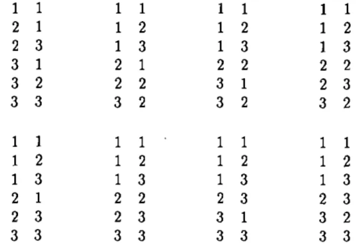 Table 3.11: Plans connexes  3 x 3 avec 6 observations: trace = 10.5  1 1  1 3  2 1  2 2  2 3  3 2  1 2  1 3  2 2  2 3  3 1  1 2 2 2 3 3 1 1 2 2 3  3  1 2 3 1 2 1 2 1 2 2  1 1 2 2 2 3 1 1 2 2 3  2 3  1 2 3 1 2 3 1 2 2  1 1 2 2 3 3  1 1 2 2 2  1 2 2 3  1 2 1 2 1 2 3  3 2  3 3  3 3  3 3 