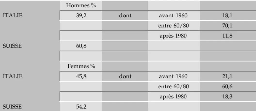 Tableau n.1 Immigrés par pays de naissance