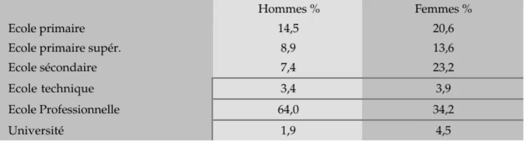 Tableau n. 3 Les Italiens selonle titre d’étude en leur possession