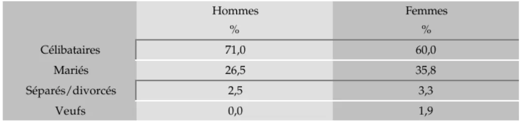 Tableau n. 4 Les italiens selon leur Etat Civil