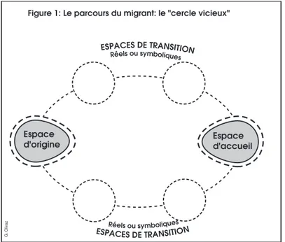 Figure 1: Le parcours du migrant: le &#34;cercle vicieux&#34;