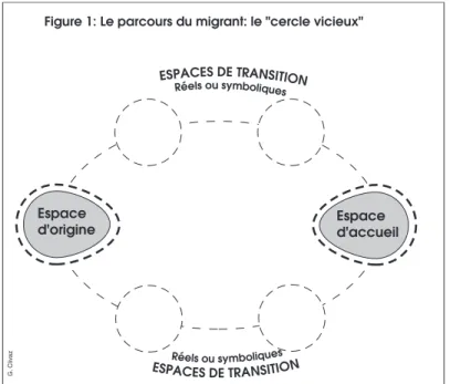 Figure 1: Le parcours du migrant: le "cercle vicieux"