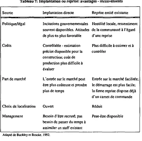 Tableau 7: Implantation ou reprise: avantages - inconvénients 