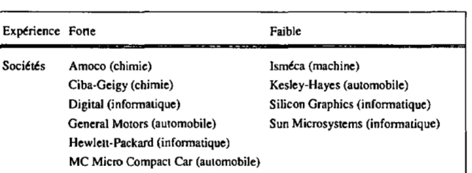 Tableau 17: Critère de sélection des investisseurs  Expérience  Sociétés  Forte  Amoco (chimie)  Ciba-Geigy (chimie)  Digital (informatique)  General Motors (automobile)  Hewleit- Packard (informatique)  MC Micro Compact Car (automobile) 