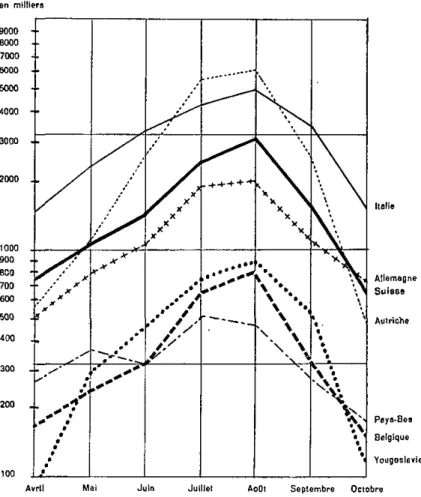 Graphique des nuitées mensuelles de touristes étrangers  dans différents pays européens en 1959 (avril-octobre} '* 