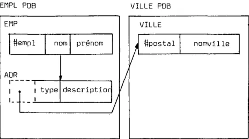 Fig. 2.2 - Exemple de liaisons entre deux PDB's 