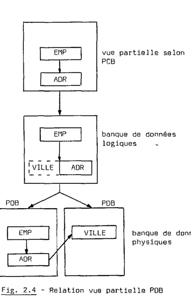 Fig. 2.4 - Relation vue partielle PDB 