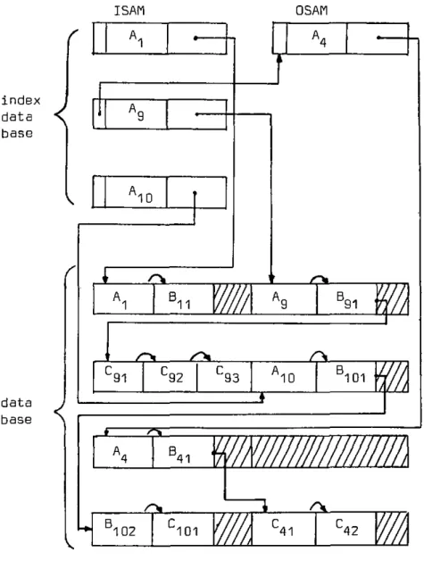 Fig. 2.12 - Exemple HIDAM de la figure 2.11 