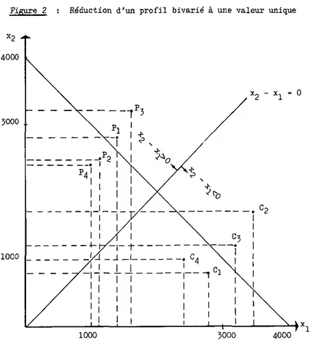 Figure 2 : Réduction d'un profil bivarié à une valeur unique  X 2  .  4000  3000 .  1000  Vi  • •  \ %  +  J±,  4 _ J  t  1000  *  *«b  X „ - X-, = 0 &#34;T 5000 4000 • &gt;x l  La fonction discriminante  z  =  X 2  - X 1 