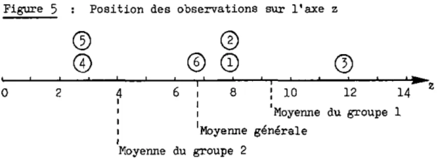 Figure 5 : Position des observations sur l'axe z  © ©  © © © ®  8 J 10 12 14  Moyenne du groupe 1  Moyenne générale  Moyenne du groupe 2 