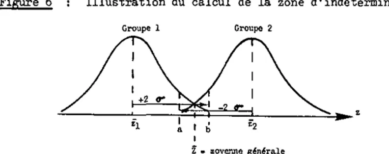 Figure 6 : Illustration du calcul de la zone d'indétermination 