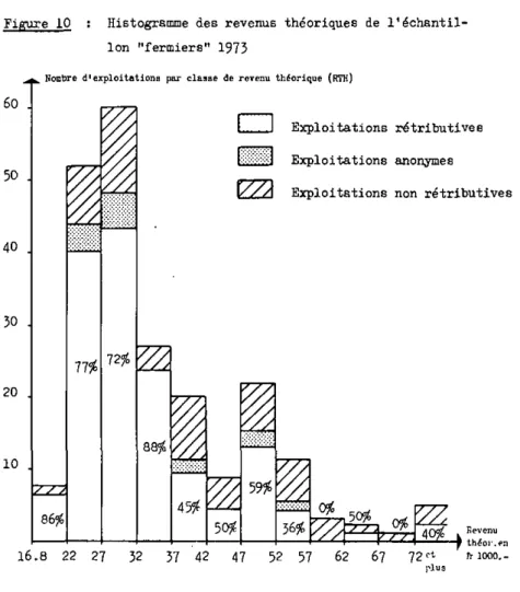 Figure 10 : Histogramme des revenus théoriques de l'échantil- l'échantil-lon &#34;fermiers&#34; 1973  60 