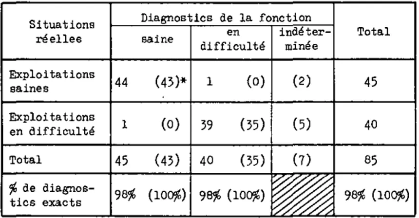 Tableau 5 : Analyse de la fiabilité des diagnostics effectuée  sur l'échantillon de base &#34;fermiers&#34; 1973 