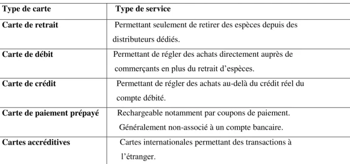 Tableau 3 : la gamme de carte bancaire  