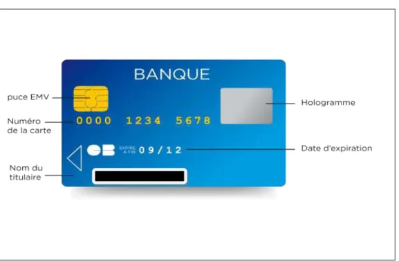 Figure 2 : Les éléments au recto de la carte bancaire  