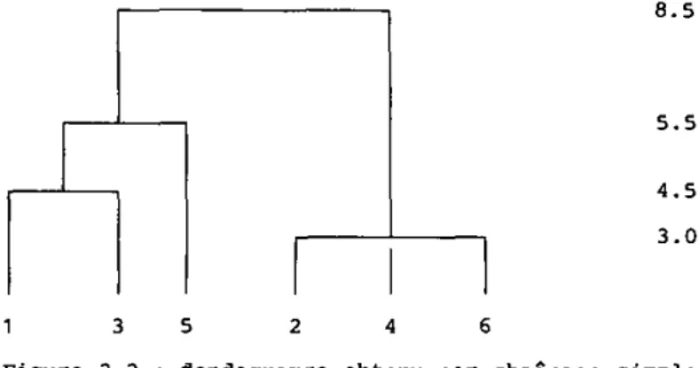 Figure 2.2 : dendogramme obtenu par chaînage simple 