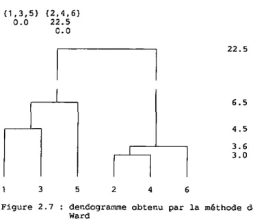 Figure 2.7 : dendogramme obtenu par la méthode de  Ward 
