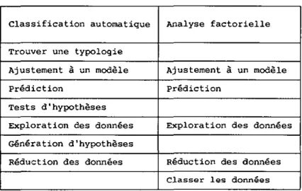 Tableau 6.1 : Buts des méthodes 
