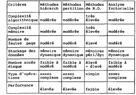 Tableau 6.5 : Caractéristiques informatiques des  méthodes de classification 