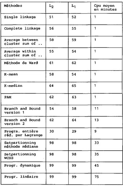 Tableau 7.1 : Résultats pour la méthode "normale". 