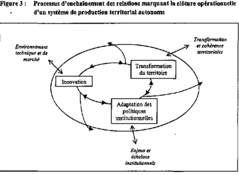 Figure 3 : Processus d'enchaînement des relations marquant la clôture opérationnelle  d'un système de production territorial autonome 