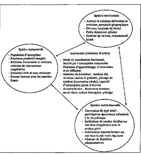 Figure 4 : Relations de spécification (structure) et relations d'ordre (autonomie)  dans le modèle du district industriel 