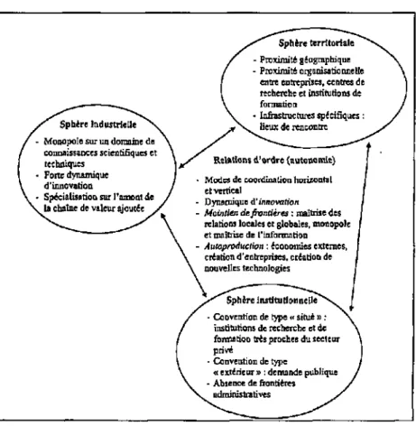 Figure 5 : Relations de spécification (structure) et relations d'ordre (autonomie)  dans Ie modèle de Ia technopole 