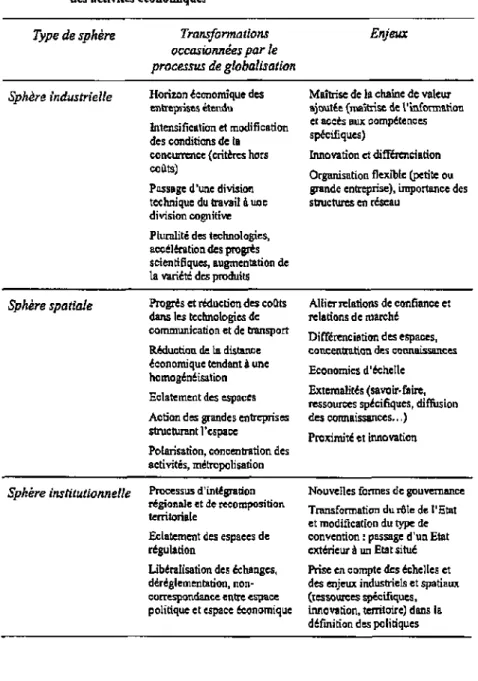 Tableau 1 : Conséquences de la globalisation sur l'organisation  des activités économiques 