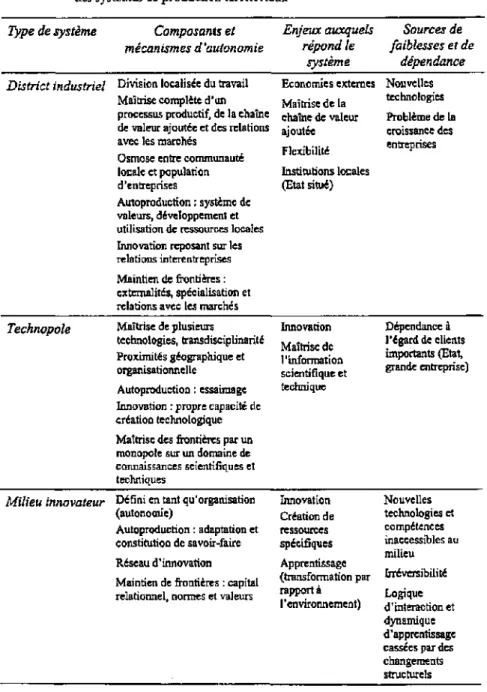 Tableau 2 : Composants et mécanismes d'autonomie  des systèmes de production territoriaux  Type de système  Composants et 