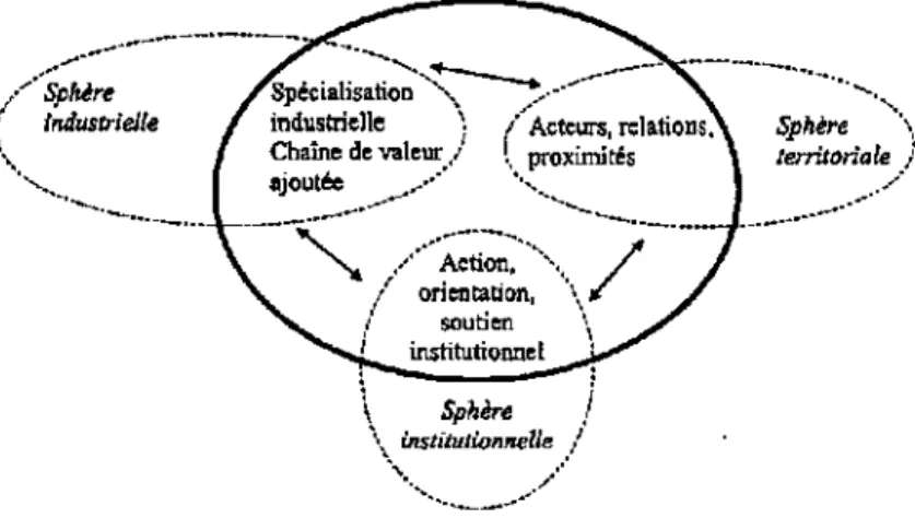 Figure 2 : Représentation du système de production territorial autonome 