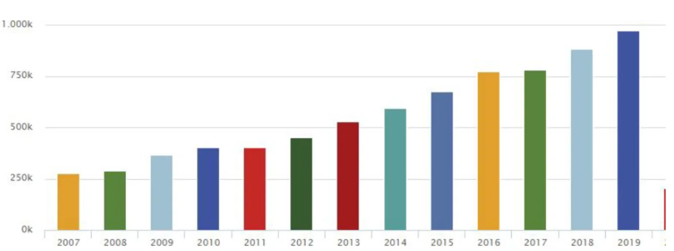 Graphique 1 : Evolution du nombre de touristes internationaux à Medellin entre 2007 et 2019