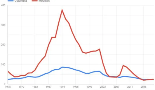 Graphique 2 : Taux d’homicides à Medellin entre 1975 et 2015.  Source : Colombia reports  214