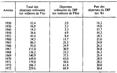 Tableau 1: Les dépenses ordinaires et l'Instruction publique (NE) 