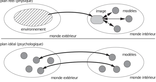 Figure 1.1: Phénomène de vision: relation entre monde extérieur et monde intérieur.